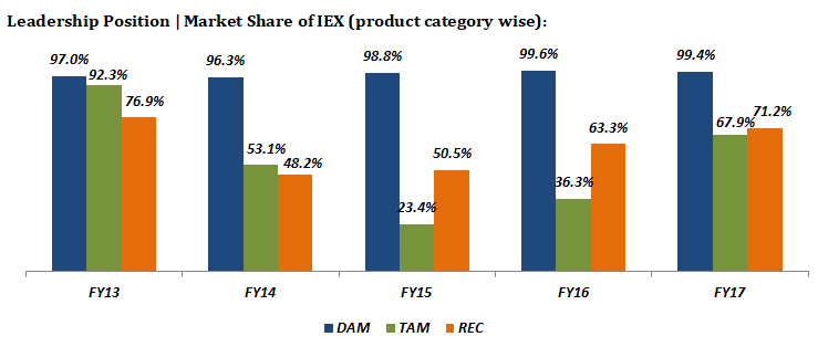 IEX-MARKET-SHARE-IN-PRODUCTS