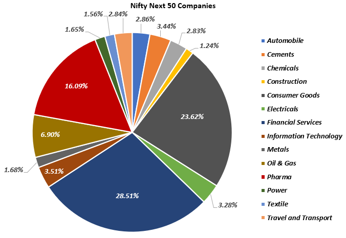 Nifty Next 50 Companies – Weightage