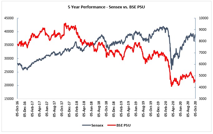 PSU Stocks index