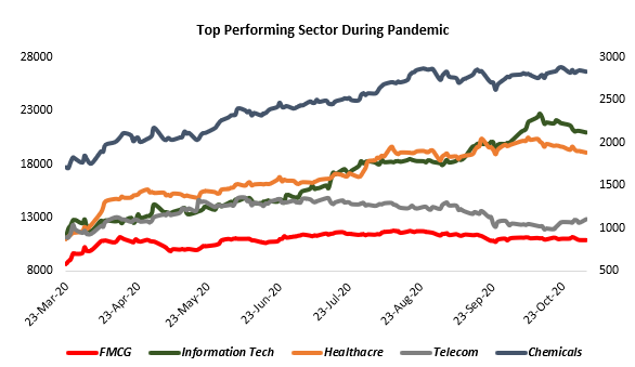 Sector-investing-top-performing-sectors-in-pandemic