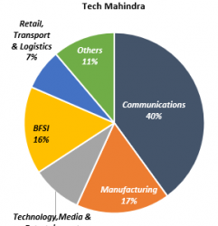 Tech Mahindra Stock Analysis