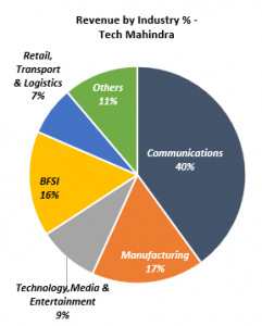 Tech Mahindra Stock Analysis