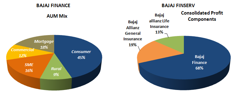 Bajaj Finance and Bajaj Finserv