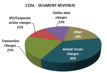 CDSL Stock Analysis
