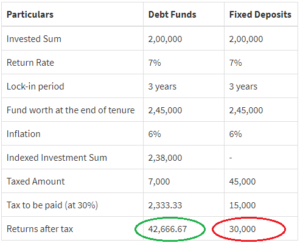 Investing in Debt Funds: A Compelling Case