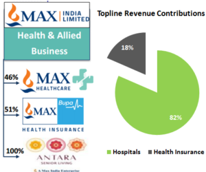 Max India Stock Analysis