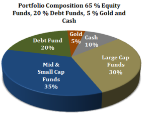 Best Mutual Fund Allocation