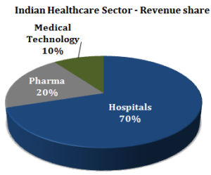 Hospital Stocks – Max India, Apollo Hospitals and Fortis Healthcare