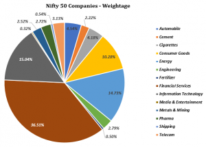 Nifty 50 Companies – List & Sector-wise Weightage