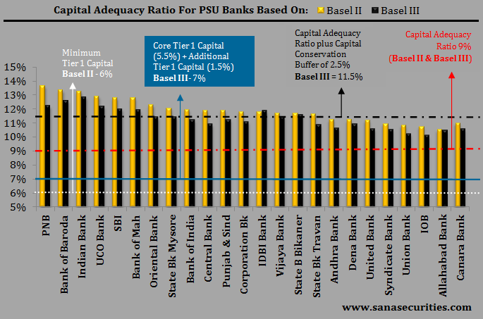 PSU Bank Stocks and Basel III Capitalization Concerns