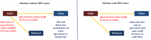 Trade Agreements in India – An Overview