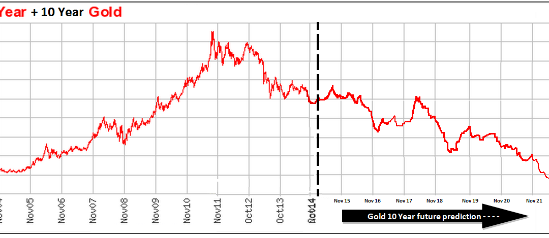 Investing in Gold – Good or a Bad investment option?