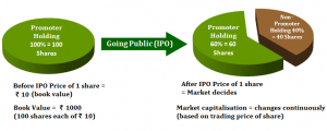 Investing in IPOs – Valuation or the Share Price?
