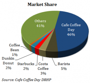 Cafe Coffee Day- IPO Review
