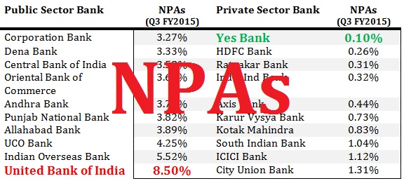Non Performing Assets (NPAs) in Public & Private Sector Banks