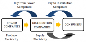power sector