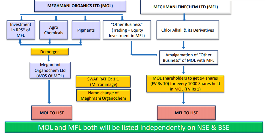 Meghmani Organics