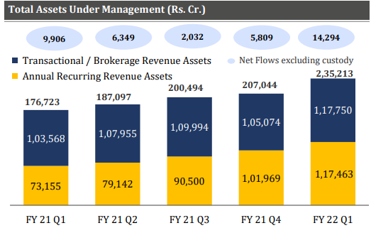 IIFL Wealth AUM