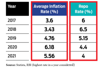 RBI Decides Interest Rate
