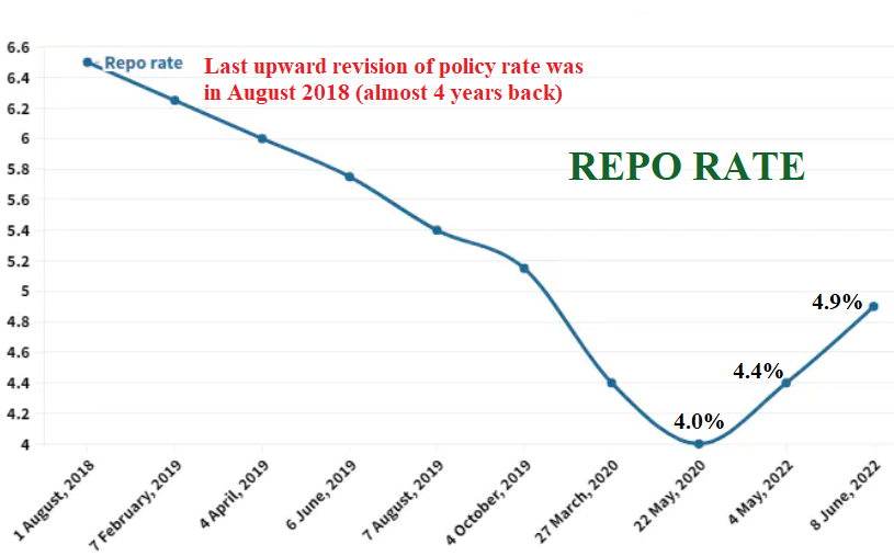 Repo Rate Chart
