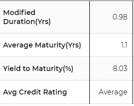Aditya birla low duration fund average maturity and YTM