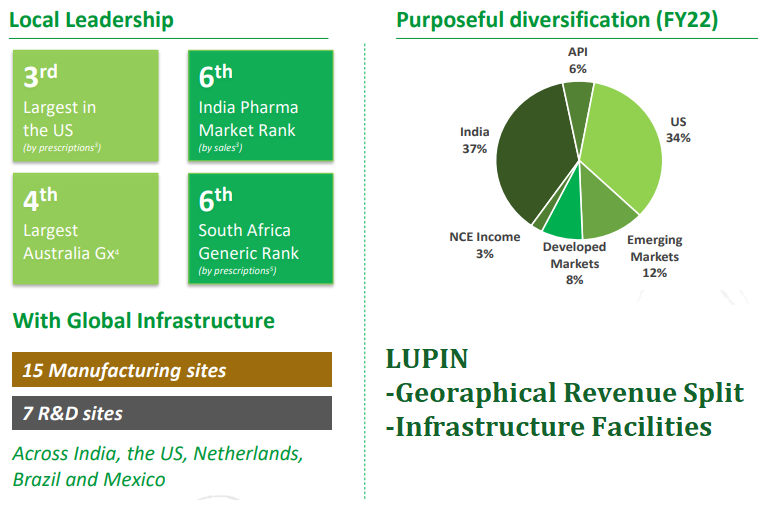 Lupin geographical Revenue share