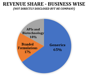 Lupin Revenue share