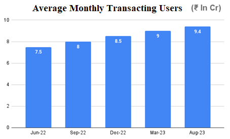 Paytm monthly transacting users