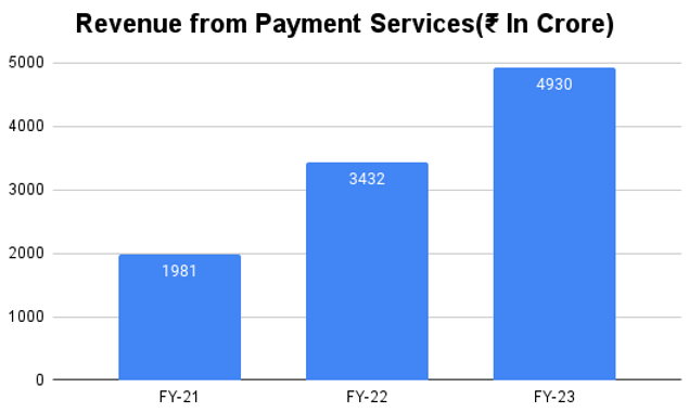 paytm revenue from payment services