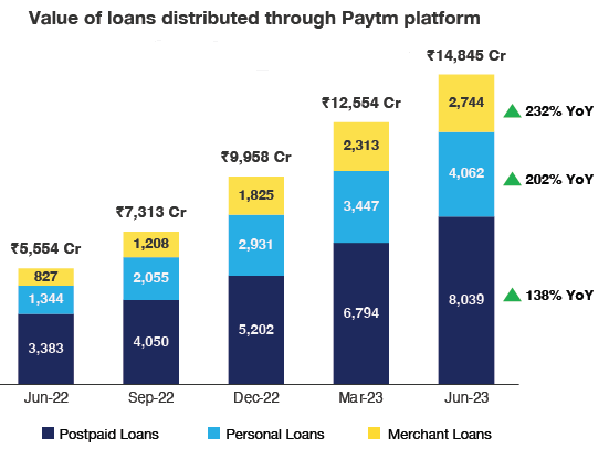 Paytm loan distribution
