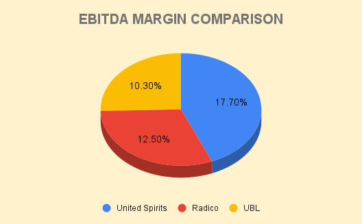 EBITDA MARGIN COMPARISON of United Spirits with Peers