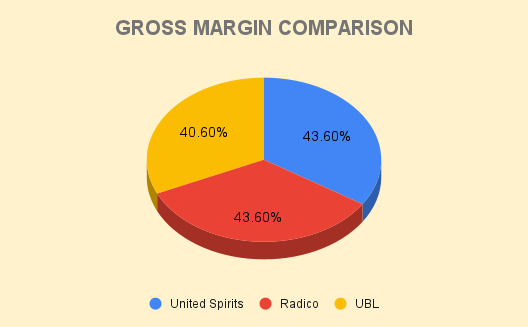 GROSS MARGIN COMPARISON of United Spirits with Peers