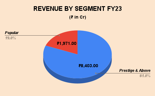 Revenue Breakup of United Spirits FY23