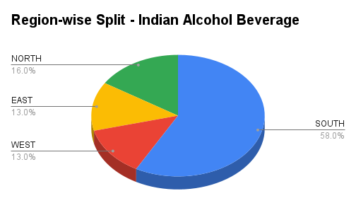 Region-wise Split - Indian Alcohol Beverage Industry (in Volumes)