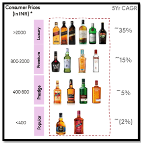 Segment wise growth in United Spirits