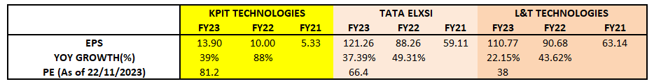 KPIT , L&T Tata Elexi - earnings growth and PE