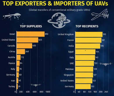 Exporters and Importers of UAVs