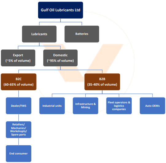 GULF OIL LUBRICANTS BUSINESS STRUCTURE