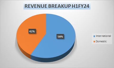 H1 FY24 - Revenue Breakup 