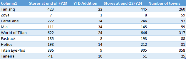 Number Of Stores Titan