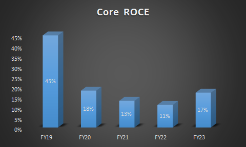 ROCE for Manorama Industries