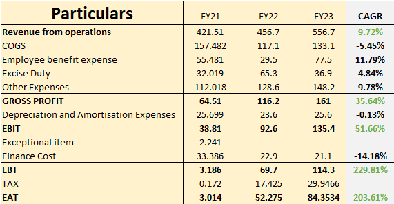 Income statement of Sula Vineyards