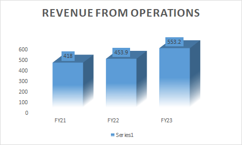 SULA'S REVENUE FROM OPERATIONS