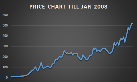PRICE CHART TILL JAN 2008