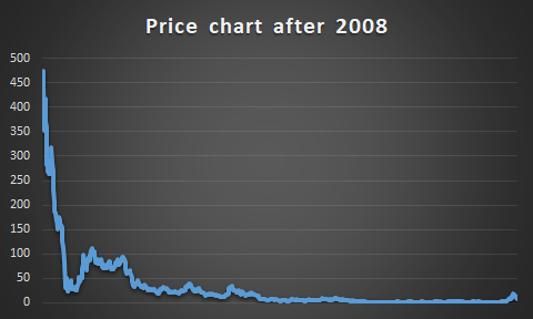 Price chart after 2008