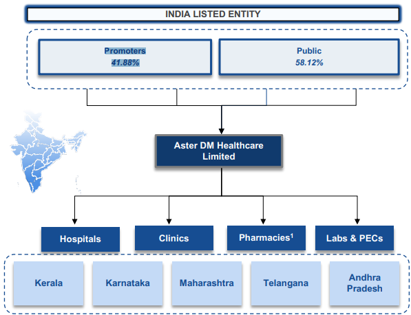 Shareholding Pattern of Aster DM Healthcare