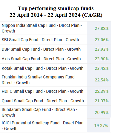 Top performing smallcap funds