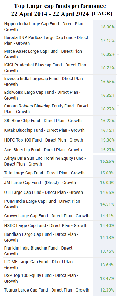 Top performing large cap funds