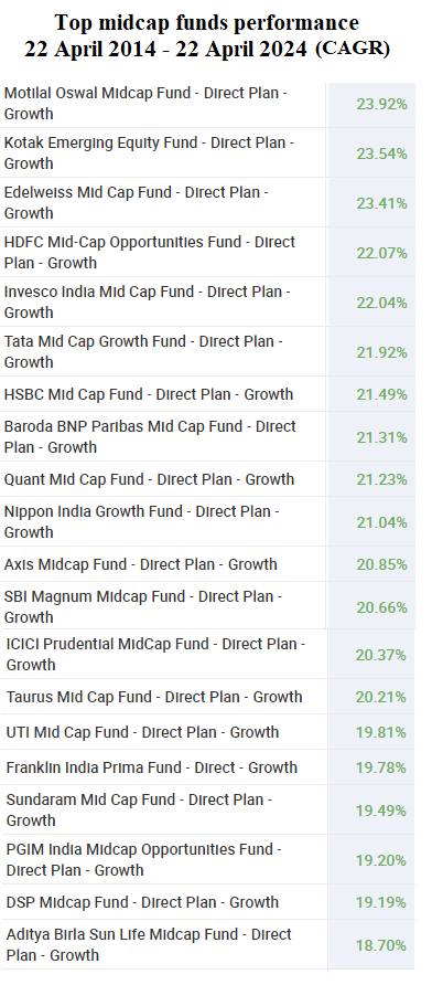 Top performing midcap funds